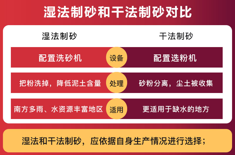 湿法制砂和干法制砂对比