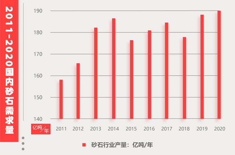 沙石市场需求量