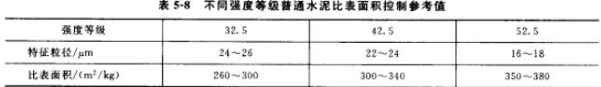 不同强度等级普通水泥比表面积控制参考值