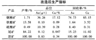 改造后生产指标