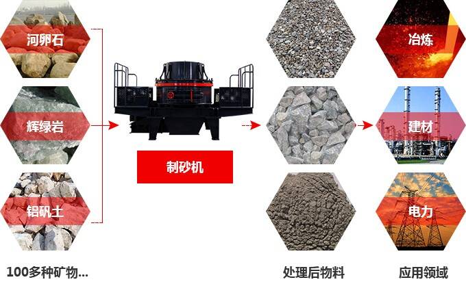 制砂机应用领域