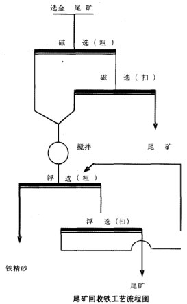 尾矿回收铁工艺流程图