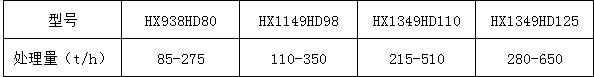 几种常见型号的颚式移动破碎站产量