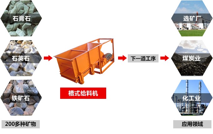 槽式给矿机用途