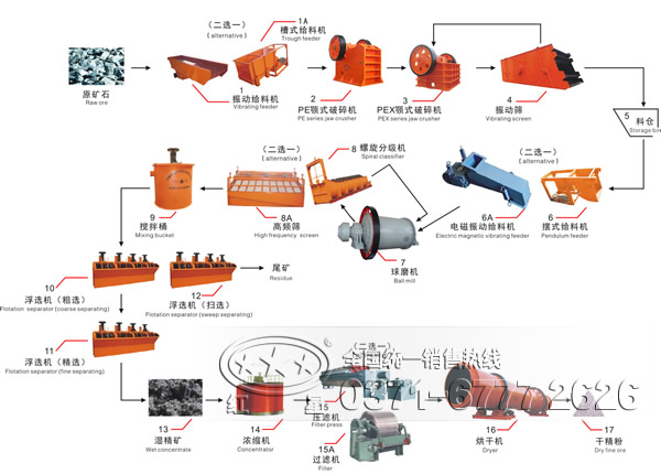 浮选工艺流程