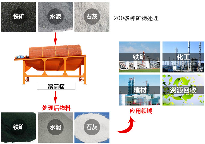 滚筒筛用途