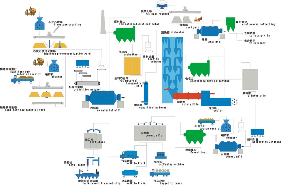 水泥生产线