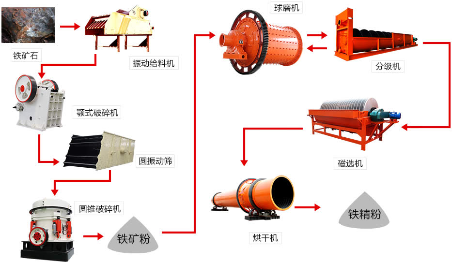 铁矿石磁选生产线加工流程