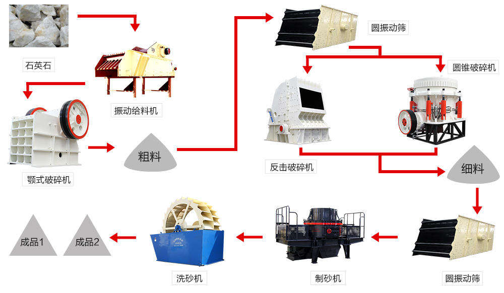 砂石生产线