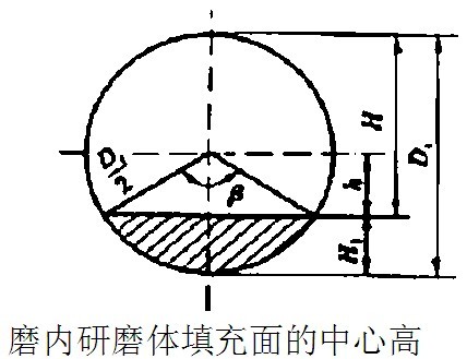 球磨机磨内研磨体填充面的中心高