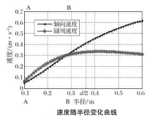 速度随半径变化曲线