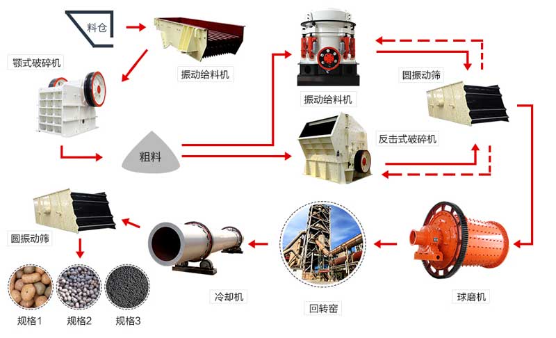 陶粒沙生产线流程示意