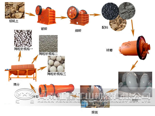 污泥陶粒砂生产简易流程