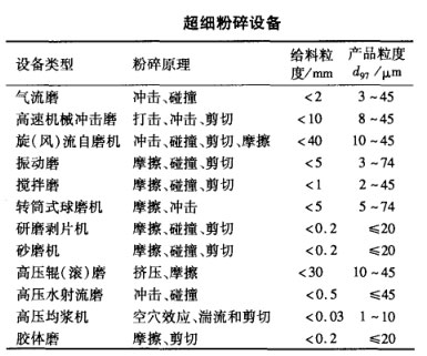 超细粉碎设备