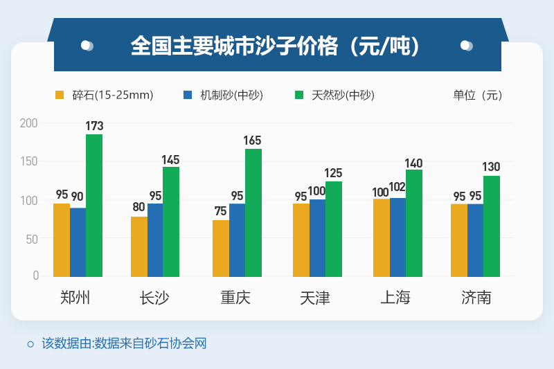 部分地区沙子价格