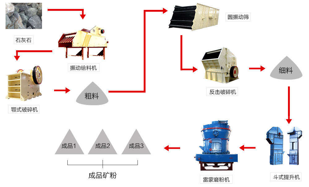 立式磨的石灰石粉磨系统