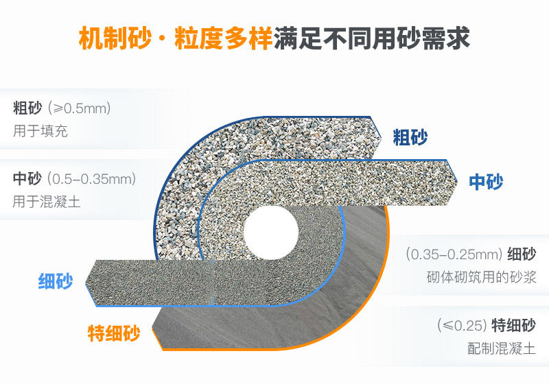 多种规格机制砂