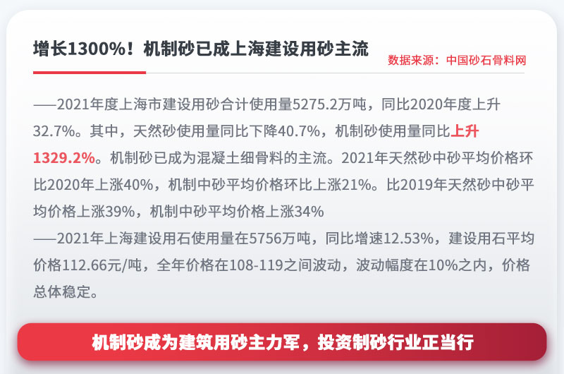 增长1300%！机制砂已成上海建设用砂主流，投资制砂行业正当行 