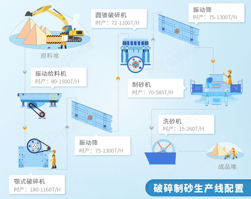 砂石生产线设备配置