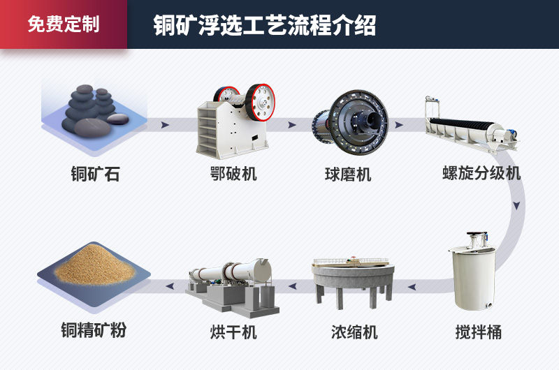 铜矿浮选生产线工艺流程